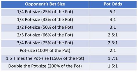 pot odds|calcolo pot odds.